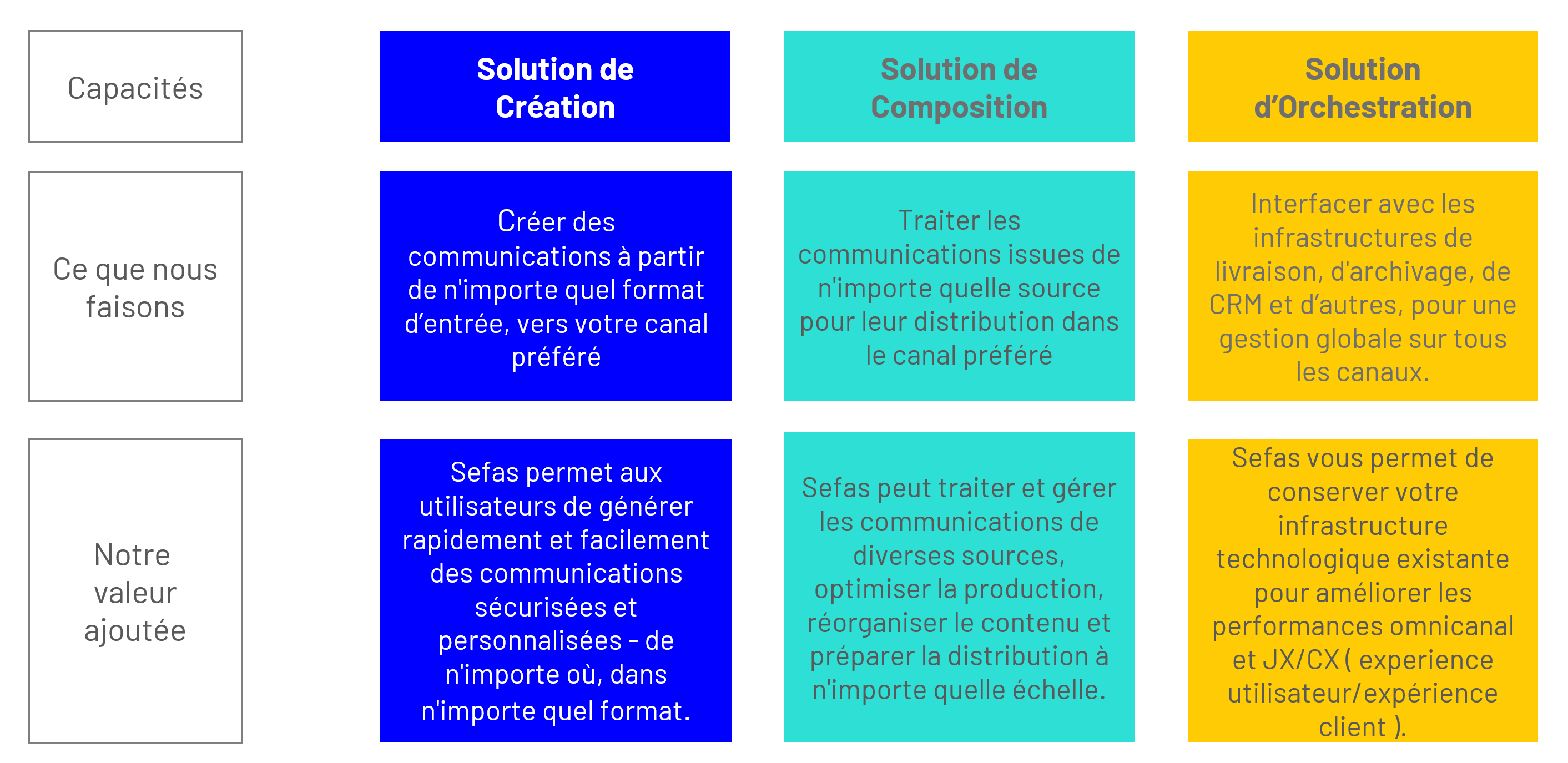 Capture CONCEPT DE LA SOLUTION HCS Solutions Harmonie Communication V2
