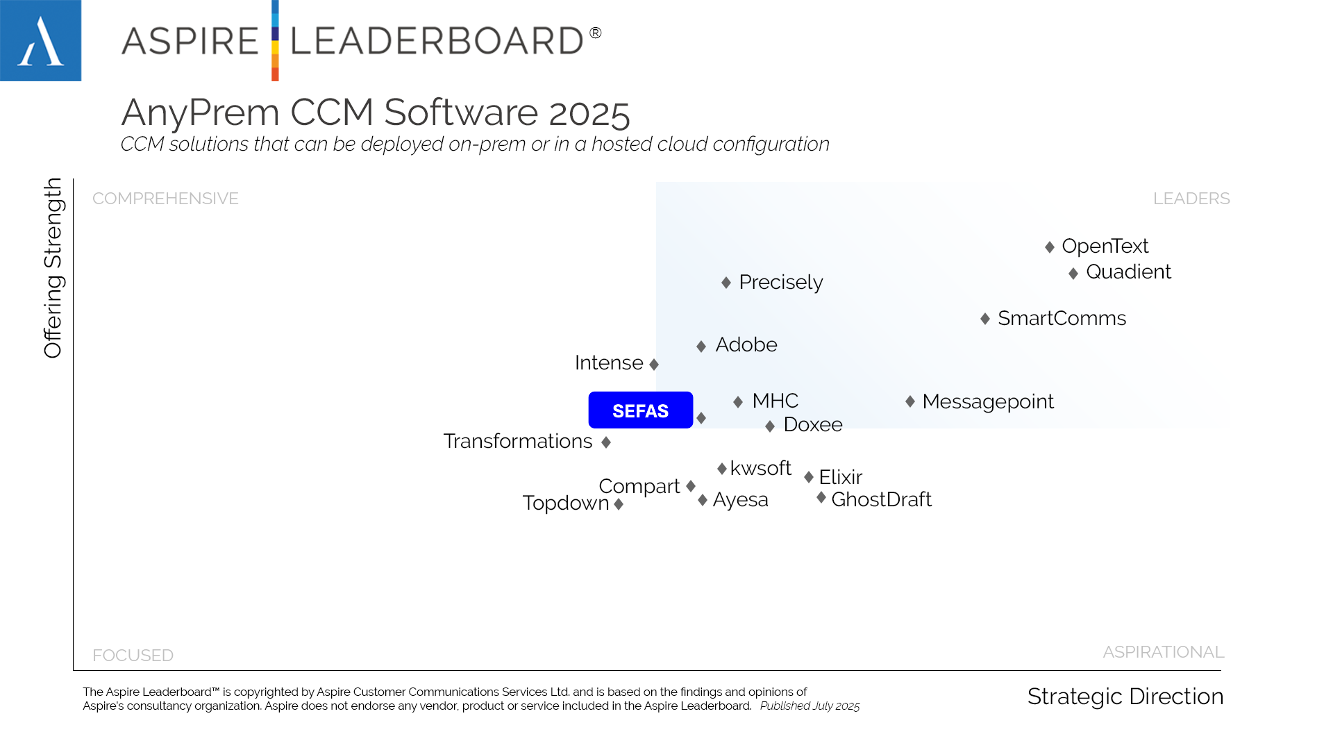 Aspire AnyPrem 2025 Leaderboard 25Q2 Classement des éditeurs de CCM sur le segment Anyprem 2025